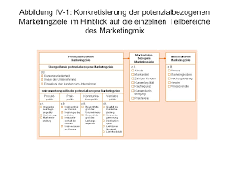 Die ziele sollten so formuliert sein, dass überprüft werden kann, ob sie erreicht wurden. Abbildung Iv 1 Konkretisierung Der Potenzialbezogenen Marketingziele Im Hinblick Auf Die Einzelnen Teilbereiche Des Marketingmix Ppt Video Online Herunterladen