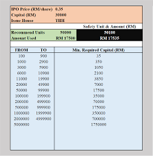 Pekat group bhd, a solar photovoltaic (pv) and earthing and lightning protection (elp) specialist, has inked an underwriting agreement with m&amp;a securities sdn bhd in conjunction with its initial public offering (ipo) exercise to list on the ace market of bursa malaysia.its ipo entails the issuance of 138.67 million new shares in the group, representing 21.5% of its. Malaysia Ipo Tutorial Part 5 My Efficient Ipo Calculator Jaxx Invest