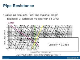Water Flow Calculations Gpm Itsara Co