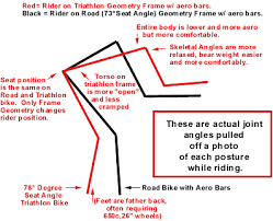 Famegeo Road Vs Triathlon Aero Position Indoor Cycling