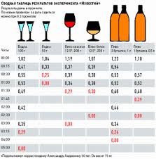 Tablica Alkogolya Skolko Vyvetrivaetsya Alkogol