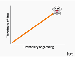 It's something cowardly people do when they're afraid to admit that you didn't meet their expectations. Ghosting The Easiest Way To Dump Someone Explained Vox