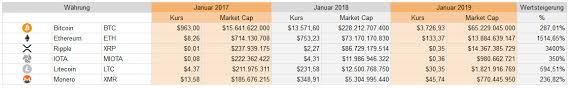 Greifen sie auf alle ihre bevorzugten live krypto kurse, charts und marktkapitalisierungen auf kriptomat zu. Richtig In Bitcoin Kryptowahrungen Investieren Die 4 Besten Strategien