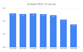La cursul bnr din data de 13.12.2012, 3000 de euro este echivalentul sumei de 13522,50 lei. Bancherul Dobanzi Robor Euribor Dobanzi Credite Dobanzi Depozite Dobanda Bnr Bnr Dobanda De Politica Monetara Dobanda De Referinta Indici Dobanda