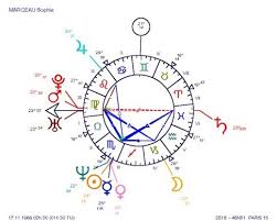 planetary patterns in astrology