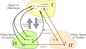 Imitation aids in communication, social interaction, and the ability to modulate one's emotions to account for the emotions of others. Learning Strategies Autonomous Exploration Or Imitation Mimicry Or Download Scientific Diagram