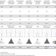 Maybe you would like to learn more about one of these? Pdf Demonstration Of Led Retrofit Lamps At The Smithsonian American Art Museum Washington Dc