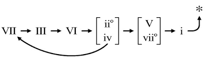 Common Chord Progression Chart Electric Chili