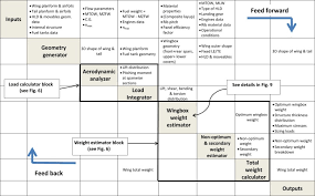 Development And Implementation Of An Advanced Design