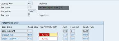 Sales tax (gst) imposed on taxable goods manufactured locally and/or sales tax and service tax have to be paid to within one month after the end of a taxable period (that is generally. Deemed Supplies Scenarios Malaysia Gst Sap Blogs