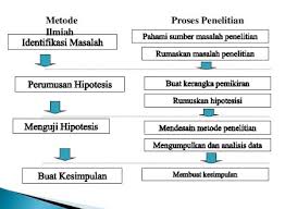 Mampu memberikan kontribusi yang nyata terhadap kesejahteraan umat islam di seluruh dunia. Tahapan Metode Penelitian Biologi Lengkap Dosenpintar Com