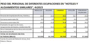La Tabla Adjunta Muestra Las Ocupaciones Con Mas Peso En Las Plantillas De Los Hoteles Segun La Epa Ine En Las Ccaa Con Mayor Peso Del Sector Tur Pinterest