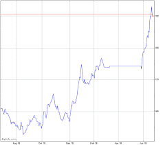 Etfs Metals Share Chart Gold Advfn