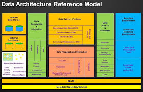 Datascience Data Architecture Reference Model Management Leadership Business Trends Innovation Data Architecture Master Data Management Data Analytics