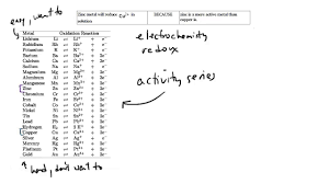 Activity Series Sat Chemistry Review 8