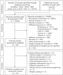 Observational Evidence For Unintentional Weight Loss In All Cause Mortality And Major Cardiovascular Events A Systematic Review And Meta Analysis Scientific Reports