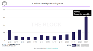 Coinbase logo photographed off coinbase operates the largest cryptocurrency exchange in the u.s. Coinbase Ipo What Can We Learn From The Pre Ipo Q1 Earnings Report Investing Com