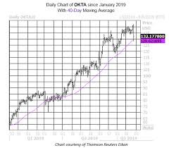 Dont Sweat This Software Stocks Pivot Lower