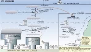 Regulations Vfr Minimums Learn To Fly Blog Asa