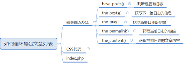 Wordpress模板开发 Csdn