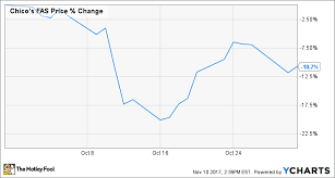 Why Chicos Fas Inc Stock Dropped 11 In October The