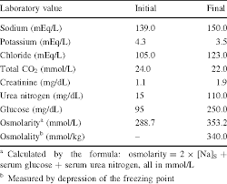 Osmotic Diuresis Induced Hypernatremia Better Explained By Solute Free Water Clearance Or Electrolyte Free Water Clearance Semantic Scholar
