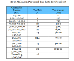 For additional details, you might be interested to check out malaysian tax booklet by pwc. Borang Tp 1 Tax Release Form Dna Hr Capital Sdn Bhd