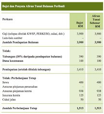 Penyata pendapatan adalah penyata kewangan yang membentangkan prestasi kewangan syarikat dalam tempoh perakaunan tertentu. Kuasa Daripada Wang Anda Utusan Borneo Online