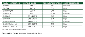 Solder Alloys Aim Solder For The Electronics Industry