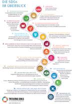 The sdgs build on decades of work by countries and the un, including the un department of economic and social affairs in june 1992, at the earth summit in rio de janeiro, brazil, more than 178 countries adopted agenda 21 , a comprehensive plan of action to build a global partnership for sustainable development to improve human lives and protect. Global Nachhaltige Kommune Kreis Steinfurt