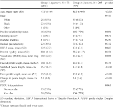 Table 1 From Grower Or Shower Predictors Of Change In Penile Length From The Flaccid To Erect State Semantic Scholar