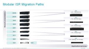 Comparison Of Cisco Integrated Services Routers 1800 2800