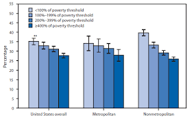 Quickstats Percentage Of Adults Who Average 6 Hours Of