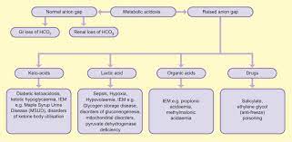 Diagnosis And Treatment Of Severe Metabolic Acidosis Paediatrics And Child Health