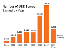 facts figures national conference of bar examiners