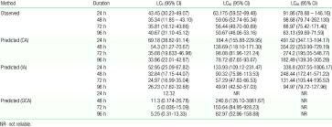 Comparison Of Observed Lcx And Predicted Lcx Of Copper