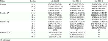 Comparison Of Observed Lcx And Predicted Lcx Of Copper