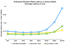 Random Read Write Performance Latency Analysis Intel Ssd
