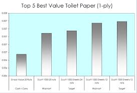 How To Find The Best Deals On Toilet Paper Happy Money Saver