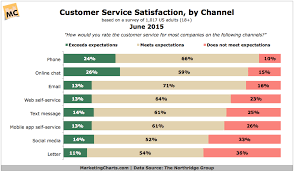 Thenorthridgegroup Customer Service Satisfaction By Channel