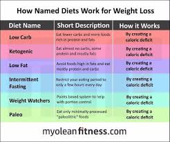 Di kalangan ahli gizi, ini bukan jenis diet yang baru. Munir Pa Twitter Mcm2 Jenis Diet Ada Tapi Reason Utama Semua Ni Boleh Membantu Turunkan Berat Badan Adalah Sama Iaitu Calories Deficit Kalori Masuk Kurang Drpd Yg Keluar Yang Membezakan Berjaya Atau
