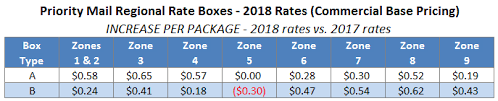 usps announces 2018 postage rate increase stamps com blog