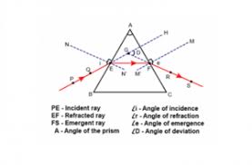 Dispersion Of White Light Analysis Normal Prism And Thin Prism Prism White Light Glass
