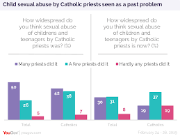 All children are vulnerable to sexual abuse, particularly girls. How The Child Sex Abuse Scandal Impacts The Catholic Church And Catholics Yougov