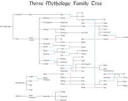 Loki is in some sources the son of fárbauti and laufey, and the brother of helblindi and býleistr. Sign Up Tumblr Norse Mythology Norse Mythology