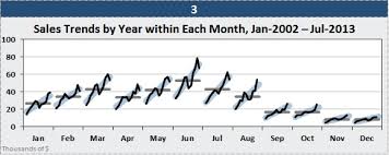 Create Cycle Plots In Excel To Chart Seasonal Sales Data