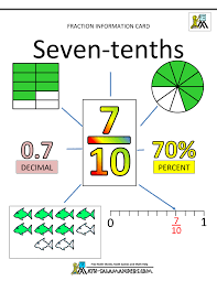 Fractions Decimals Percents Fractions Information Cards