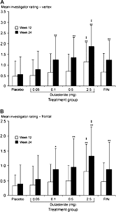 Hair loss can occur in many different ways. The Importance Of Dual 5a Reductase Inhibition In The Treatment Of Male Pattern Hair Loss Results Of A Randomized Placebo Controlled Study Of Dutasteride Versus Finasteride Journal Of The American Academy Of Dermatology