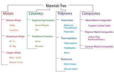 The foundational branches of materials science classification., AI generated