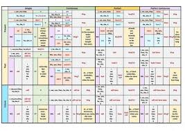 Tabla De Tiempos Verbales En Ingles Tiempos Verbales En Ingles Verbal Verbo To Be